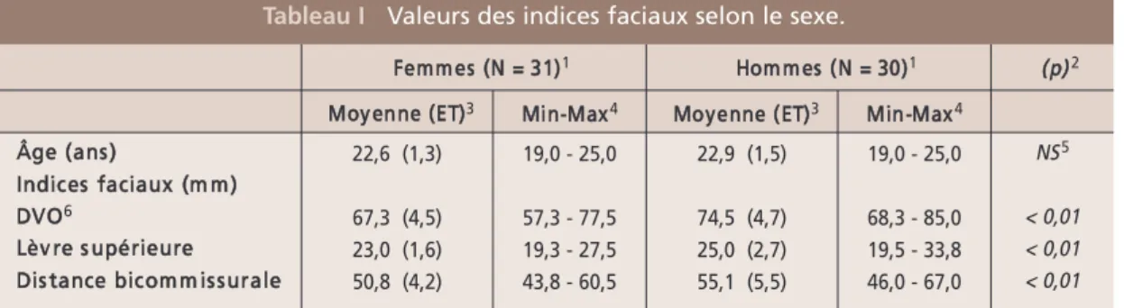 Tableau I Valeurs des indices faciaux selon le sexe.
