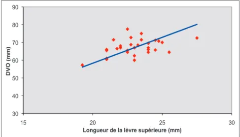 Fig. 4 Relation entre DVO et lèvre supérieure (femmes).