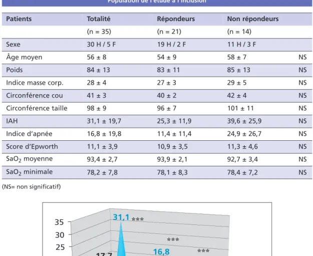 Fig. 2 Efficacité sur les paramètres respiratoires.