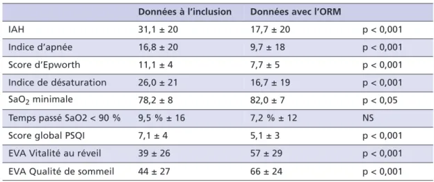 Fig. 3 Efficacité sur le test de qualité de vie du SF-36.