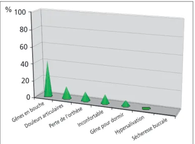 Fig. 5 Incidence des effets secondaires.
