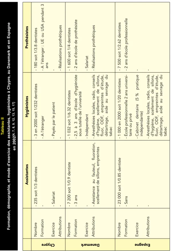 Tableau II Formation, démographie, et mode d’exercice des assistantes, hygiénistes à Chypre, au Danemark et en Espagne en 2002[4, 7, 8, 9, 12, 13, 15, 17]