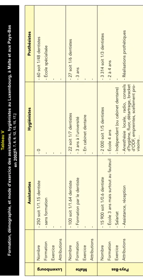 Tableau V Formation, démographie, et mode d’exercice des assistantes, hygiénistes au Luxembourg, à Malte et aux Pays-Bas en 2002[4, 7, 8, 9, 12, 13, 15, 17,]