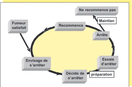 fig. 1 Schéma de Di Clemente et Prochaska de préparation au chan- chan-gement.