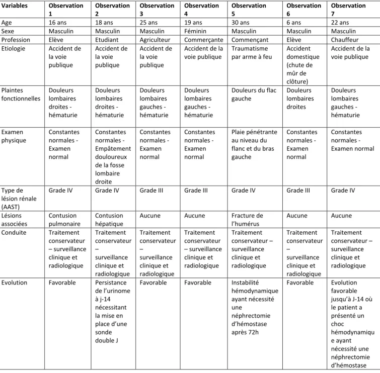 Tableau 1 : classification des traumatismes du rein (selon l’AAST) 
