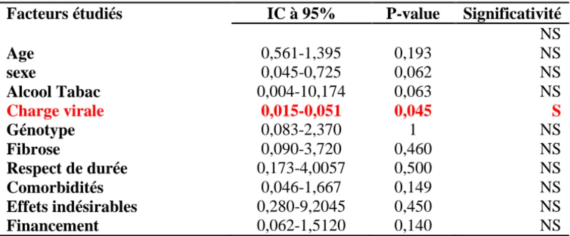 Figure 1 : Répartition des malades selon l’indice de masse corporelle 