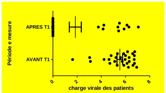 Figure 3 : Evolution de la charge virale chez les malades traités par bithérapie pégylée 