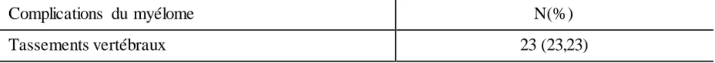 Tableau I : Répartition des types de complications du myélome multiple symptomatique  