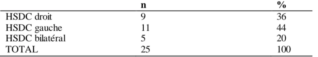 Tableau IV : Répartition des patients selon la topographie de l’HSDC  n  %  HSDC droit  9  36  HSDC gauche  11  44  HSDC bilatéral  5  20  TOTAL  25  100 