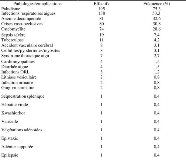 Tableau II: Pathologies et complications prédominante observées lors des consultations de suivi