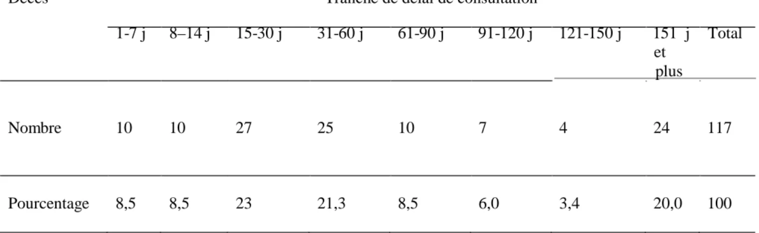 Tableau II : Distribution des décès selon le  délai de consultation