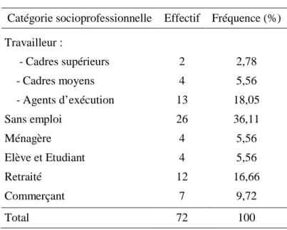 Tableau I: Répartition des patients selon les catégories socio-professionnelles