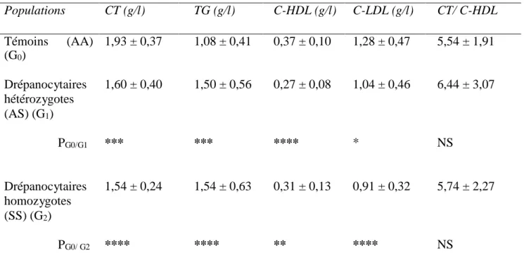 Tableau I: Répartition des paramètres lipidiques sériques selon le type de populations