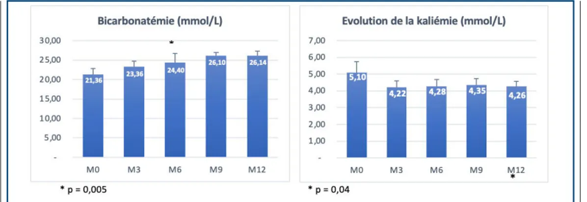 Tableau V : Comparaison entre le coût de l’HDQ et  de l’auto-dialyse assistée.Abréviations : VSL : véhicule sanitaire  léger, IDF : Ile de France, IDE : infirmière diplômée d’état, DASRI : déchets d’activité de soin à risque infectieuxFig