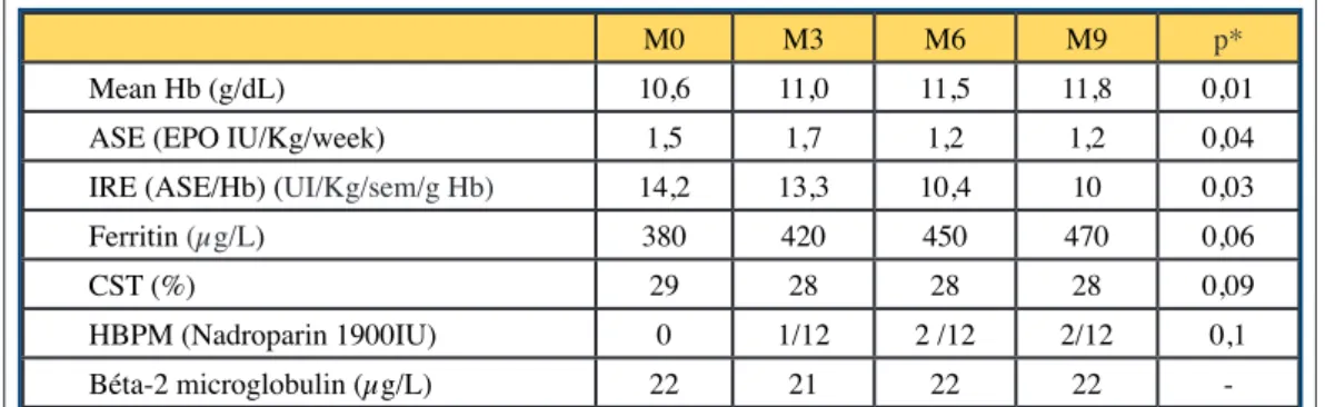Table IV. Biological parameters during the 9 first months of follow up