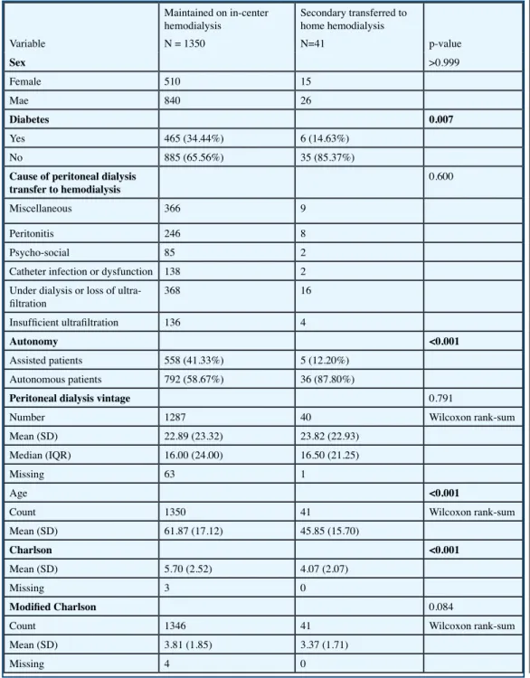 Table II shows the profile of patients who maintained HD in France after transferring from PD  treatment versus patients who received secondary HHD