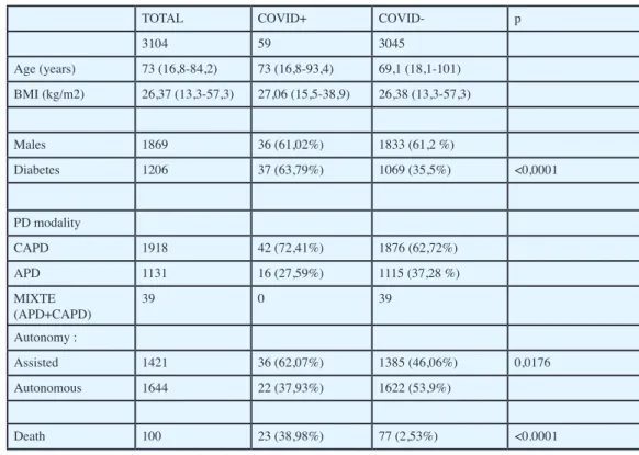 Table I: Characteristics of COVID + and COVID- PD patients during the epidemic in France