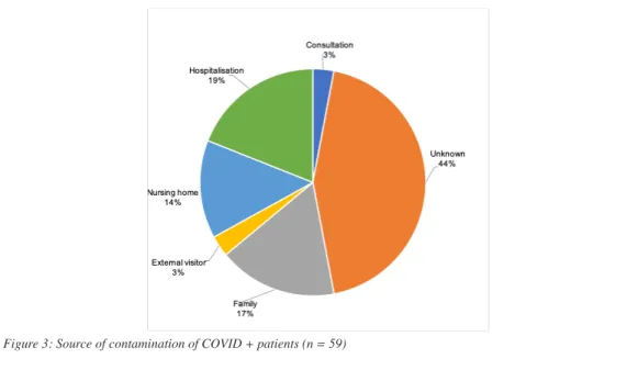 Table II : Mortality in the COVID + population