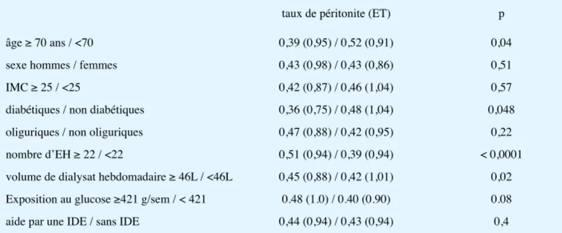 Tableau II : déterminants du taux de péritonite* chez les patients en DPCA, analyse univariée (n=620)