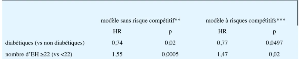 Tableau IV : déterminants du délai avant survenue de la première péritonite, analyse multivariée sans et avec prise en  compte des risques compétitifs* (n=620)