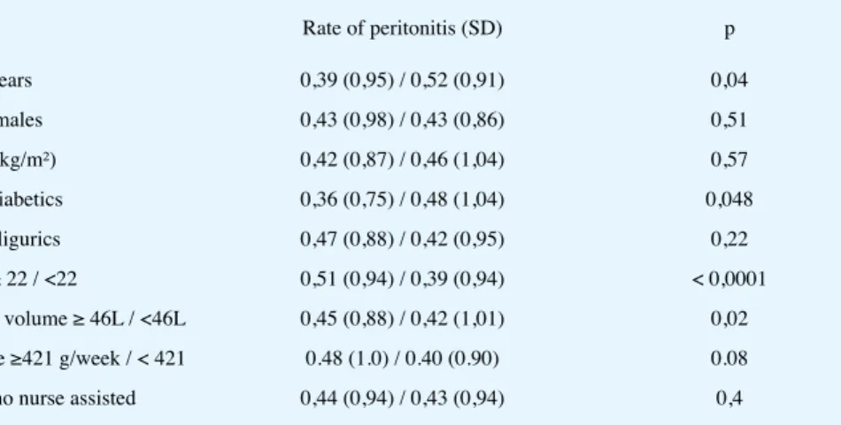 Table II : determinants of the peritonitis rate * in CAPD patients, univariate analysis (n = 620)