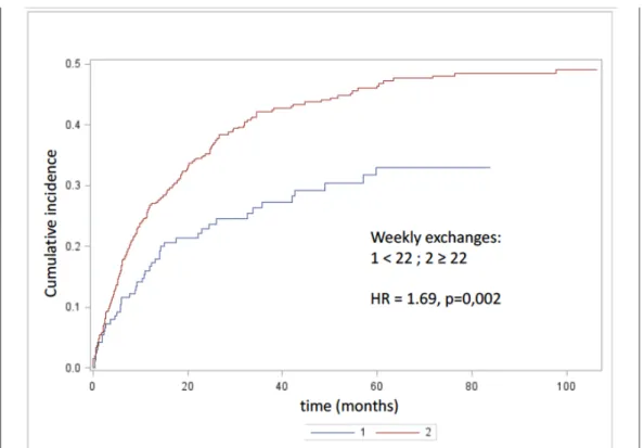 Figure 1: risk of peritonitis according to the number of weekly exchanges, estimated by the cumulative incidence func- func-tion (comparison by the Fine and Gray test): n = 620