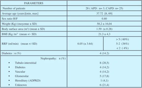 Table 1: demographic characteristics of the patients PARAMETERS