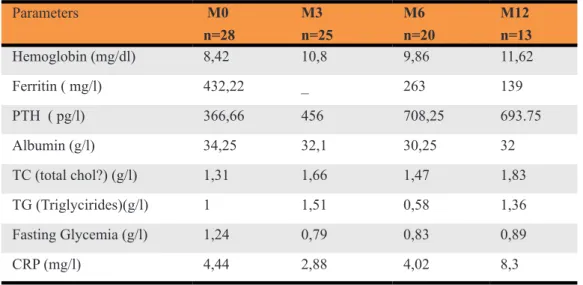 Figure 1: mechanical complications in relation with the implantation techniqueTable 2: Evolution of biological parameters during follow up