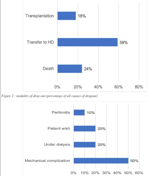 Figure 3: Causes of transfer to HD
