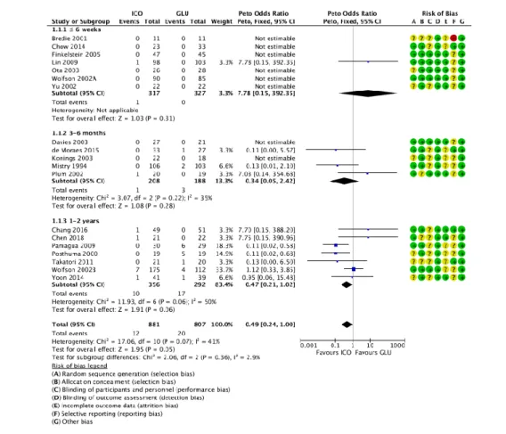 Figure 1 : Effet du dialysat à base d’icodextrine sur la survie des patients en dialyse péritonéale :  méta-analyse