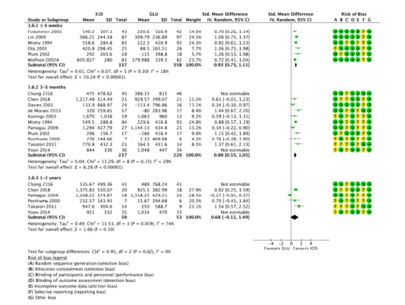 Figure 2 : Effet du dialysat à base d’icodextrine sur l’UF péritonéale des patients en dialyse péritonéale :  méta-analyse