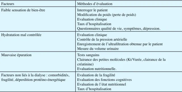 Tableau III : Méthodes de détection des patients  qui ne bénéficient pas du traitement par DP