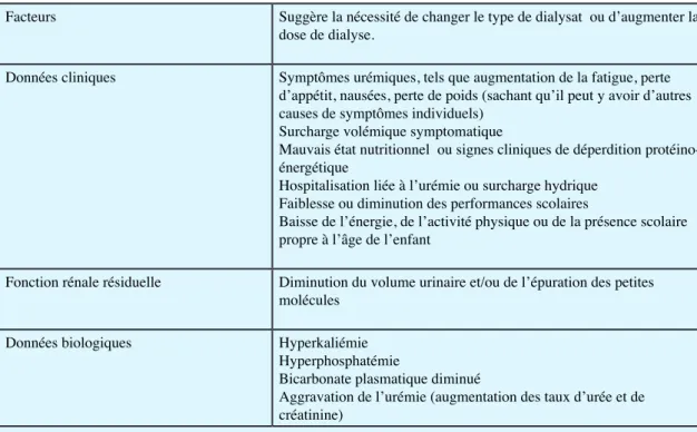 Table IV Facteurs qui peuvent être en faveur d’une augmentation de la dose de dialyse.