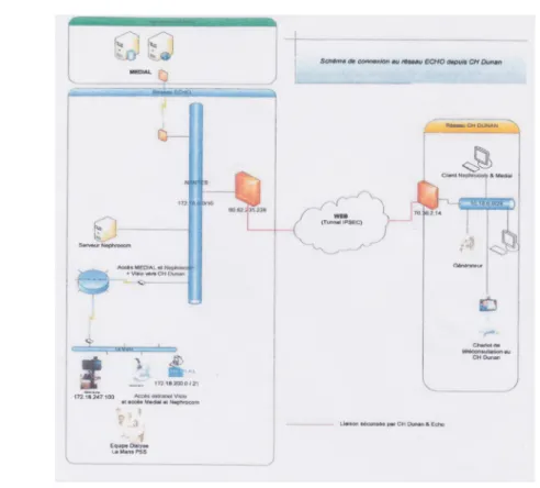 Figure 1 : Architecture informatique de la liaison ECHO-CHFD depuis septembre 2017