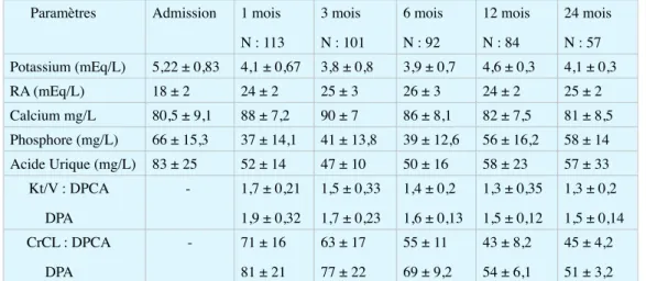 Tableau III: Marqueurs nutritionnels des patients
