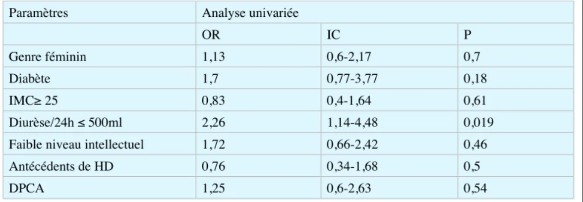 Tableau IV. Facteurs associés au risque de survenue de péritonite