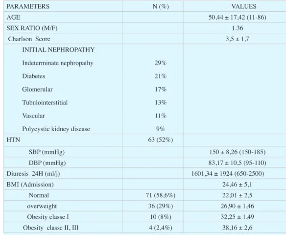 Table I: Clinical Characteristics of Patients on Admission