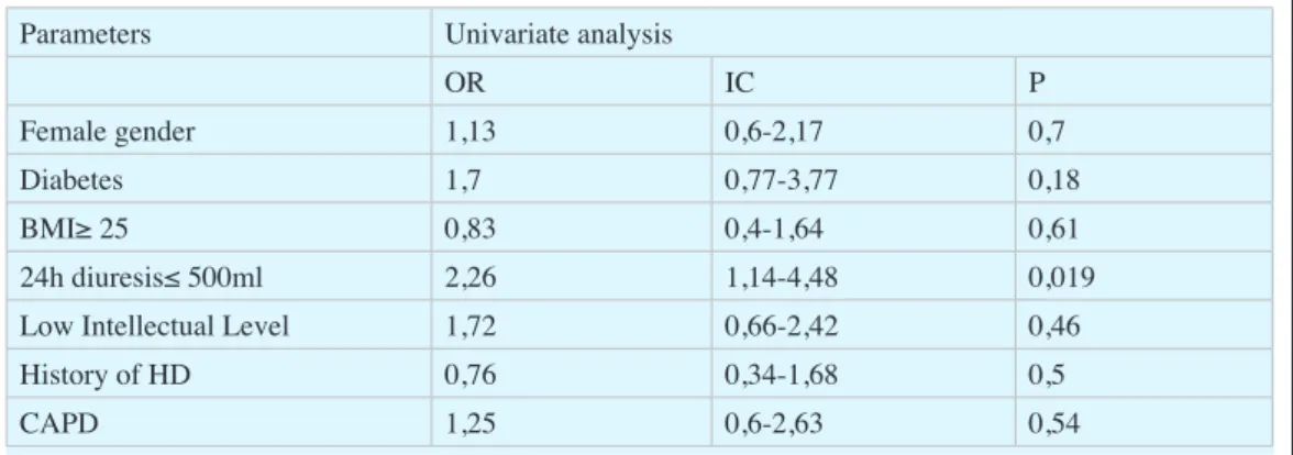 Table IV. Factors associated with the risk of occurrence of peritonitis