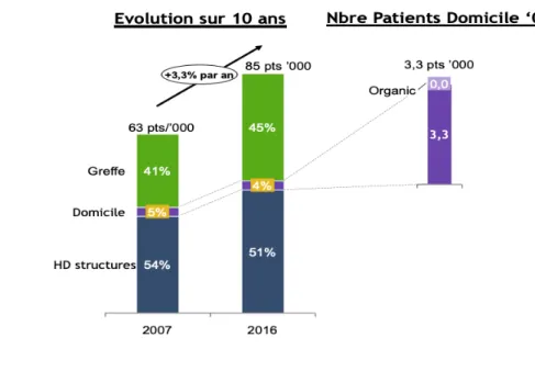 Figure 2 : Evolution des modalités thérapeutiques : Données R.E.I.N. 2007-2016 [6]