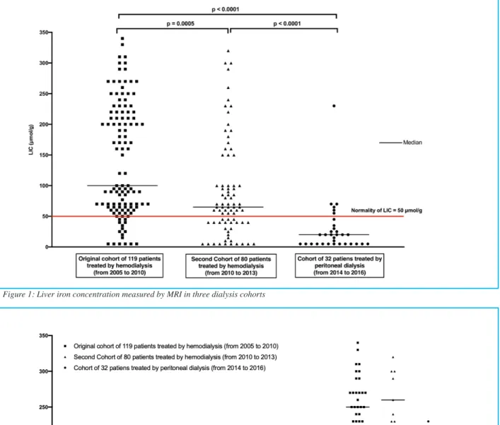 Figure 2: Distribution of liver iron concentration at MRI in three dialysis cohorts 