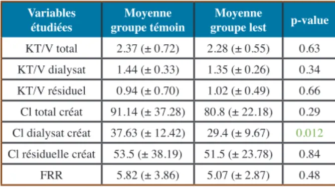 Tableau VI : Comparaison des deux groupes dans la survenue de  complications infectieuses et mécaniques