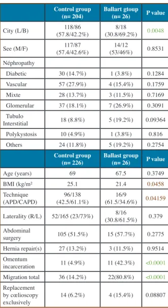 Table II: Demographic characteristics of the two study groups recurrence of the migration after the installation of a ballast