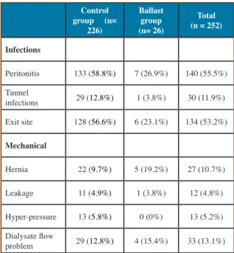 Table  V  :  Epidemiological  characteristics  in  terms  of  infection,  mechanical complications, and adequacy for the two groups studied  (control and ballast)