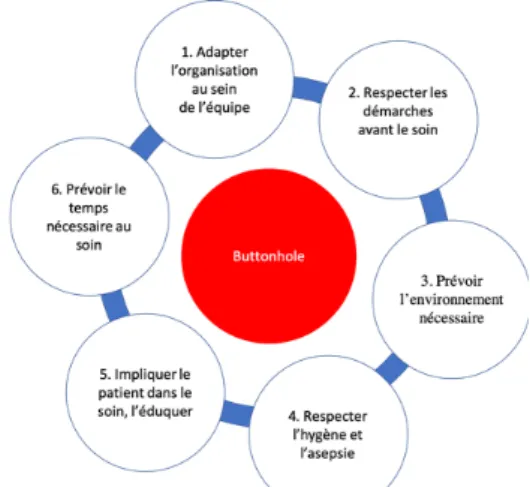 Figure 1 : Conditions requises pour la technique du « Buttonhole »