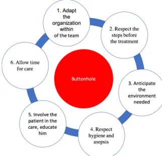 Figure 1 displays the organizational procedure that we  have developed: our «Buttonhole» procedure is in the  center is