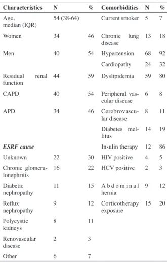 Table I : Characteristics and comorbidities of patients with ESI