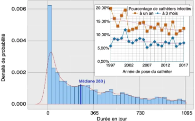 Figure 1. Probabilité d’infection de cathéter après  l’implantation représentée par l’histogramme de probabilité  mensuelle d’infection et la courbe de densité de probabilité : médiane  à 288 jours