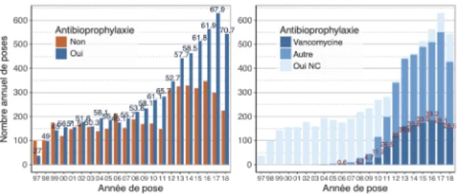 Tableau I. Effet de l’antibioprophylaxie pré-opératoire sur le risque  d’infection précoce du cathéter : en haut, efficacité de  l’antibiopro-phylaxie sur l’ensemble des cathéters depuis 1997 ; en bas, efficacité  de la vancomycine versus autre antibioprop