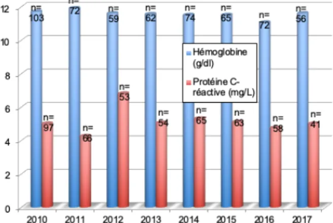Figure 1 : Evolution du taux d’hémoglobine et de la protéine  C-réactive de 2010 à 2017 chez 568 patients traités par DP dialyse  péritonéale (données du registre RDPLF)