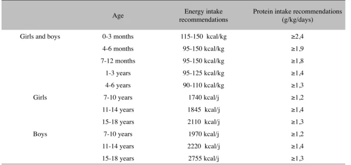 Tableau 2 : Recommended energy and protein intake for children in PD [45] [50]